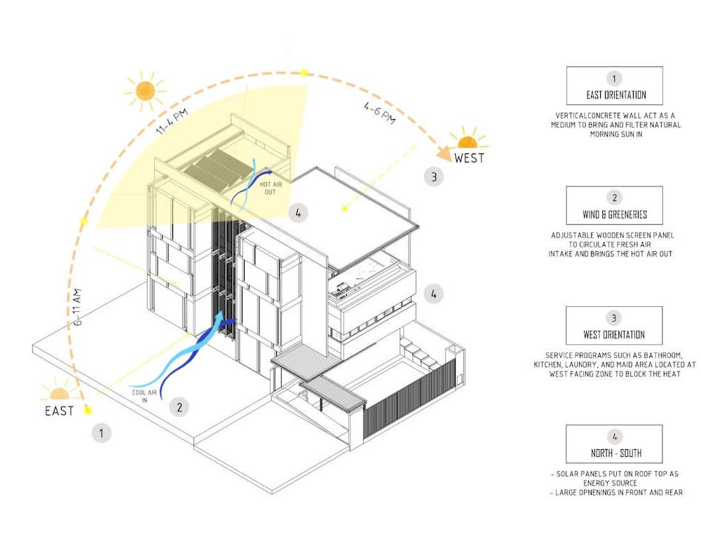 Saraswati Passive Design